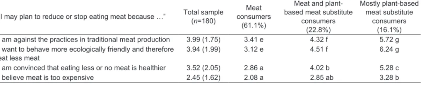 Table 1  Possible reasons to reduce or stop eating meat, and mean scores (SD) on 7-point interval scales (1=Totally disagree, 7=Totally  agree) for the total sample (n=180) and meat consumer groups 