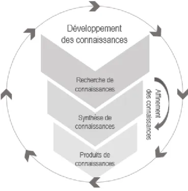 Fig. 1 Phases du développement des connaissances, adapté du Knowledge to action framework de Graham  (2006)