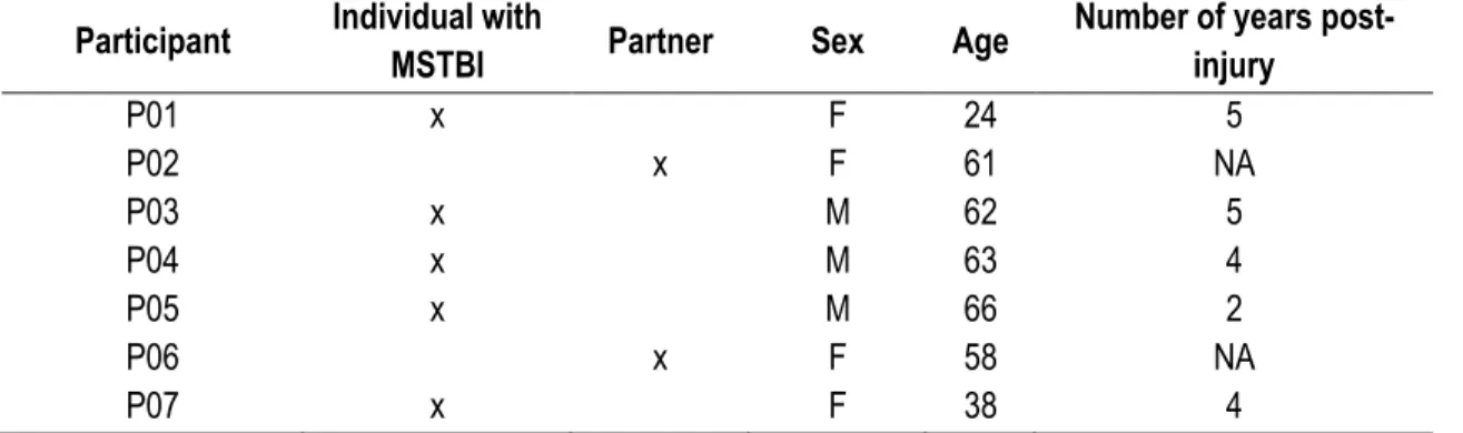 Table 1. Description of the participants to the co-creation process  Participant  Individual with 