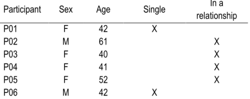 Table 1. Description of the participants to the user experience assessment 