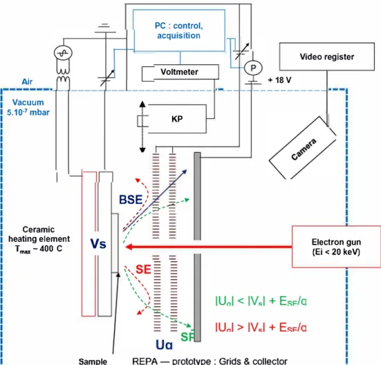 Fig. 1.  CEDRE instrumentation and experimental device principle (side view). 