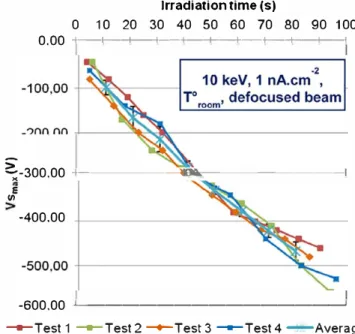 Fig.  8. Comparison  of the  temporal  evolution  of the surface  potential  of  glass  measured with the REPA method, during the four tests successively performed in  the same irradiation conditions