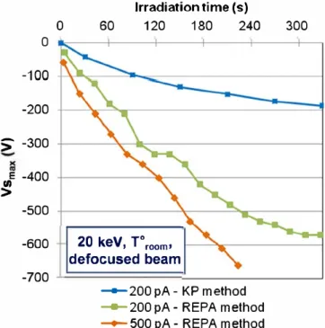 Fig. 9.  Comparison  of the temporal  evolution of surface potential of borosiliG1te  glass measured with the KP method (200 pAcm- 2 )and the REPA method (200 and  500 pA cm- 2)