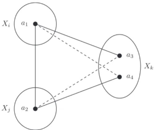 Fig. 1. Pattern forbidden by the broken-triangle property.