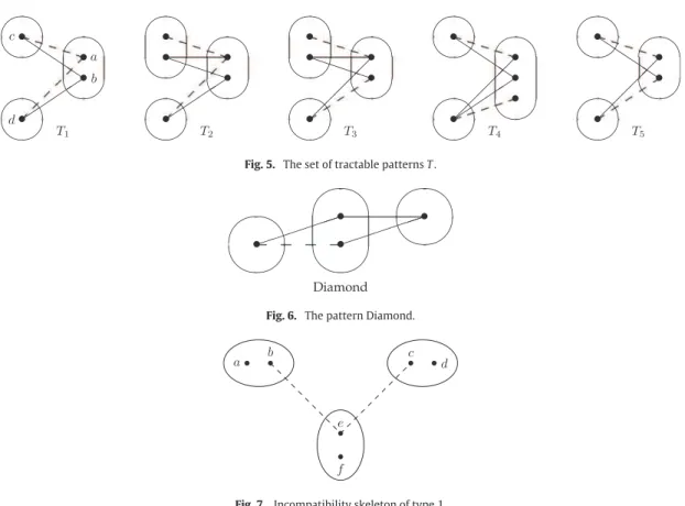 Fig. 5. The set of tractable patterns T .