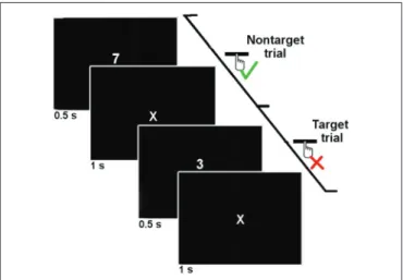 FIGURE 1 | Time course of two trials of the SART protocol. The digits were presented 500 ms with an onset-to-onset interval of 1500 ms
