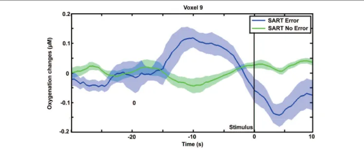 FIGURE 5 | Variation of HbO 2 concentration (averaged trials across subjects) on optode 9 (in the mPFC) preceding SART Error (in blue) and SART No Error trials (in green)