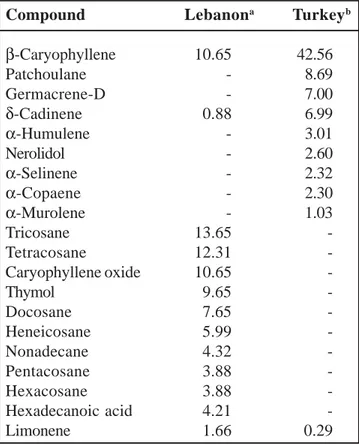 Table 2. Comparison of main essential oil constituents in S. myrtifolia aerial  parts from two different geographic origins (Lebanon and Turkey)