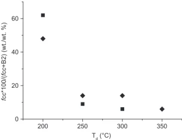 Fig. 5. SEM surface views for typical Pd–Cu alloy ﬁlms prepared under thermal activation at T d ¼ 250 1C (a) and 350 1C (c) and combined thermal plus VUV activation at T d ¼ 250 1C (b) and 350 1C (d)