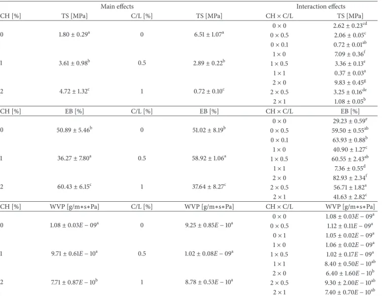 Table 2: Mechanical properties of films.