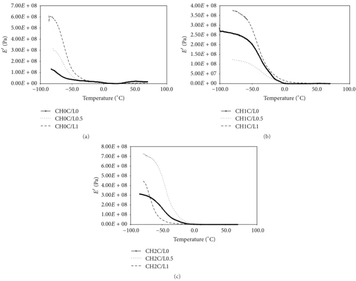 Figure 1: Storage modulus (