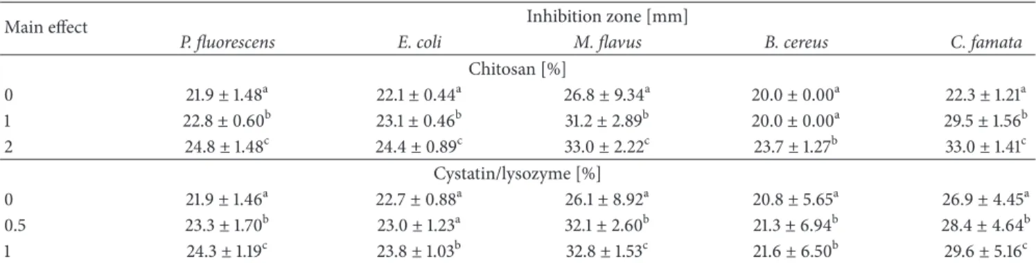 Table 3: Antibacterial activity of edible films modified by CH and C/L preparation (main effects).