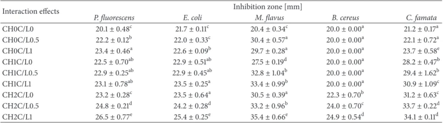 Table 4: Antibacterial activity of edible films modified by CH and C/L preparation (interaction effects).