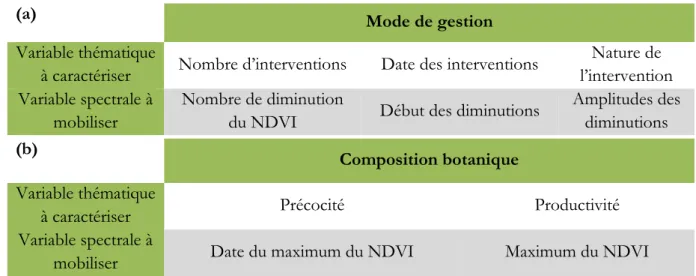 Tableau 1 : Synthèse des variables de gestion (a) et botanique (b) à déterminer et les variables spectrales associées 
