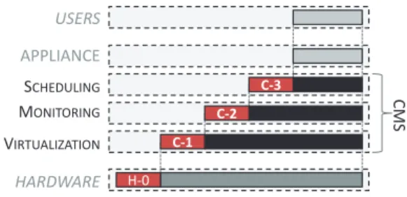 Fig. 7. Losses and wastes of CMS domain.