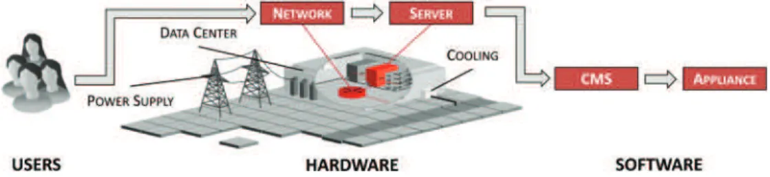 Fig. 1. Cloud computing data center domains.