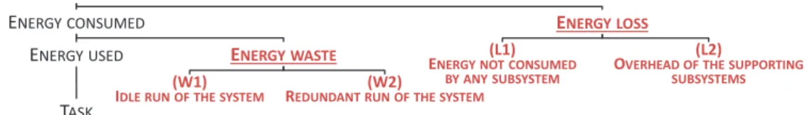 Fig. 3. Critical points within a system where energy is lost or wasted.
