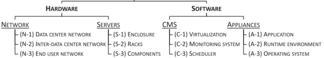Fig. 4. Cloud computing infrastructure domains and related systems.