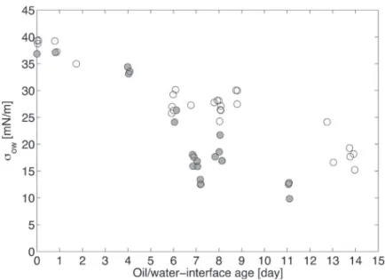 Fig. 8. Evolution of the interfacial tension of the oil/water interface with time. Empty circles: campaign nP; plain circles: campaign P.