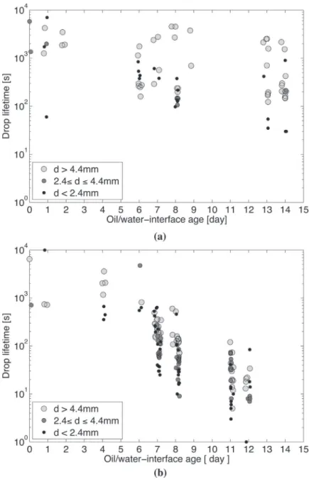 Fig. 9. Evolution of drop lifetime as a function of time. (a): campaign nP; (b): campaign P.