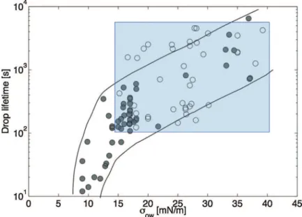Fig. 11. Drop lifetime versus surface tension for all large drops (d > 4.4 mm). Empty circles: campaign nP; plain circles: campaign P.