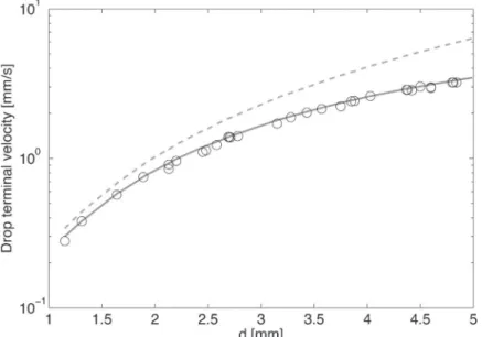 Fig. 7. Terminal velocities as a function of particle diameter: Experimental values (symbols); unbounded spherical particles or Stokes law (dashed line); spherical particles in a square cylinder (plain line) (Miyamura et al