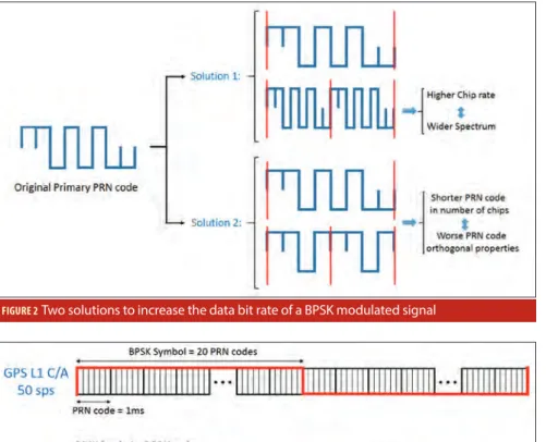 FIGURE 2   Two solutions to increase the data bit rate of a BPSK modulated signal