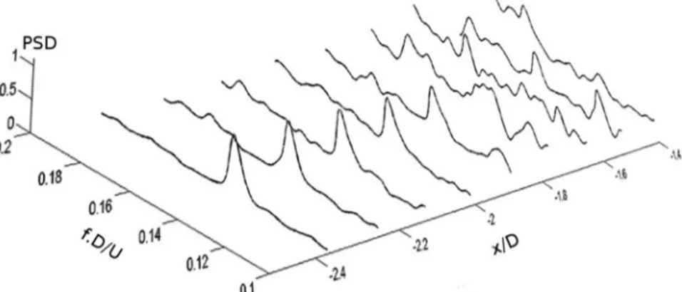 Fig. 8. Spectra of the temporal coefﬁcients of the six ﬁrst POD modes. The Power Spectral Densities (PSDs) are normalized by their maximum values.
