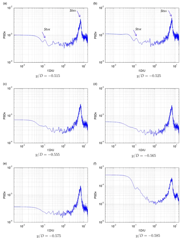 Fig. 13. Power-spectral density of the vertical velocity component at x=D ¼ 0:17 and various y=D positions.
