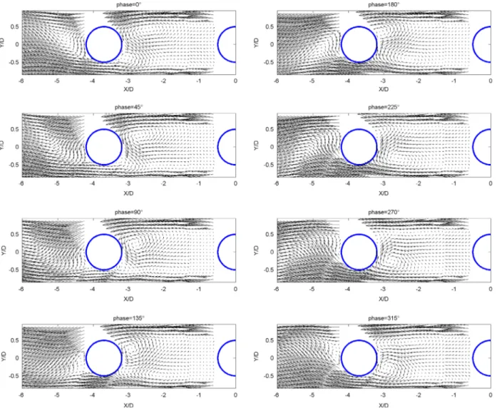 Fig. 14. Phase-averaged velocity ﬁelds sequence around the downstream cylinder at phase angles θ ¼ 01; 451; 901; 1351; 1801; 2251; 2701, and 3151.