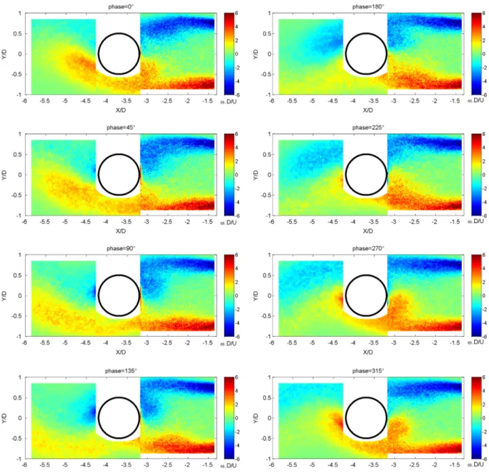 Fig. 15. Phase-averaged vorticity ﬁelds around the downstream cylinder at phase angles θ ¼ 01; 451; 901; 1351; 1801; 2251; 2701, and 3151.