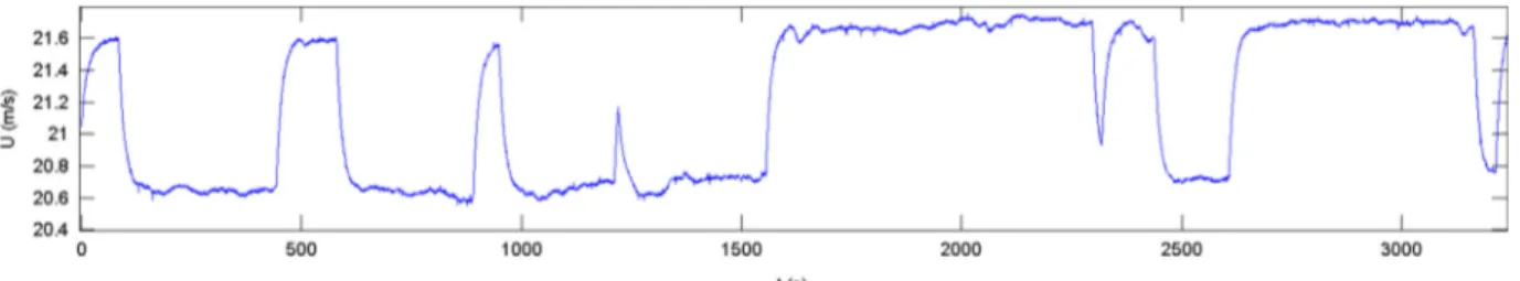 Fig. 2. Time series of the upstream velocity in the wind tunnel in the bistable regime