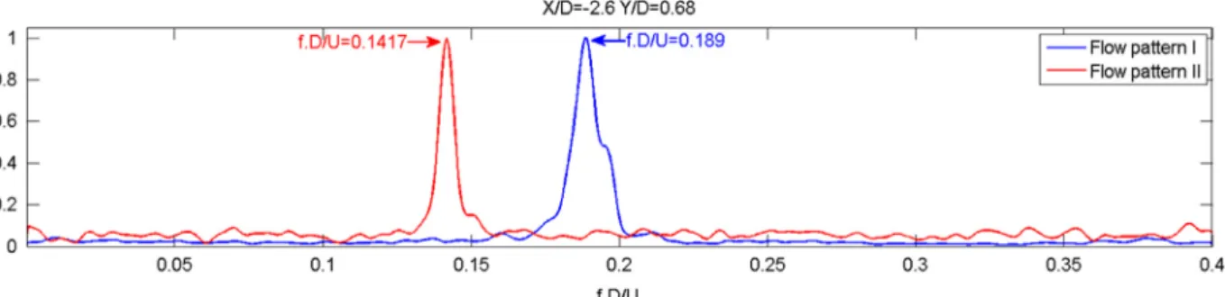 Fig. 6. Time-averaged velocity ﬁelds in the wake of the upstream cylinder. Comparison between the two ﬂow patterns: upper row: ﬂow pattern I; lower row: ﬂow pattern II.
