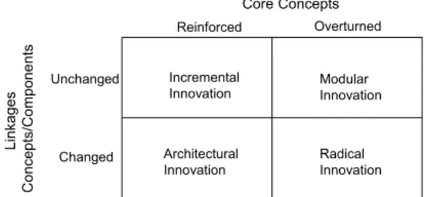 Figure 2.3 (Henderson and Clark, 1990)framework  A summary of the previously presented classification is given in Table 2.1