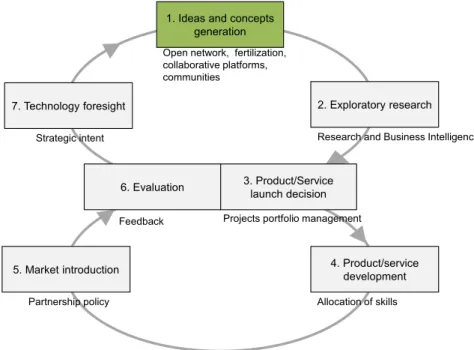 Figure 2.6 Prax’s double cycle for the macro-process of innovation 