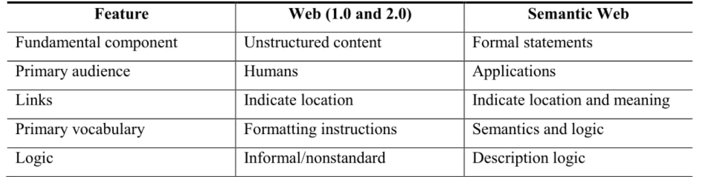 Table 2.6 Comparison between Web and Semantic Web (Hebeler et al., 2009) 