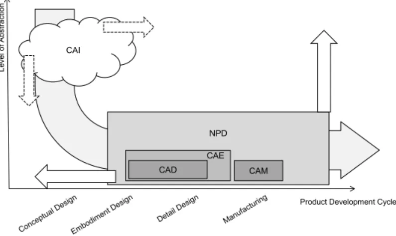 Figure  3.2  illustrates  the  difference  between  CAI  applications  and  other  computational  tools  used  within  new  product  development