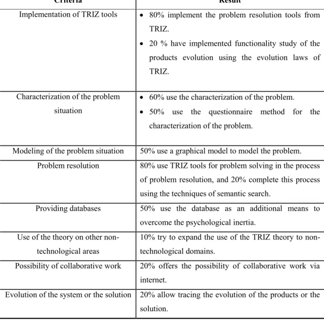 Table 3.1 Results from the benchmark of CAI applications (Zouaoua, 2012) 