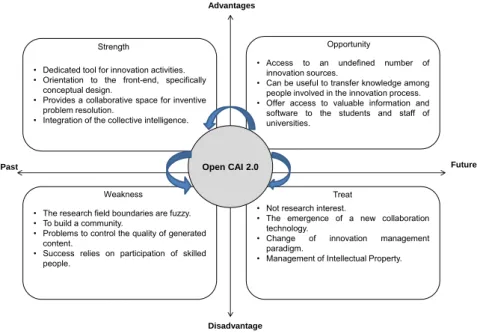 Figure 3.5 Adapted SWOT analysis for Open CAI 2.0 (Own construction) 