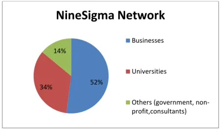 Figure 3.11 Participation in NineSigma innovation network 