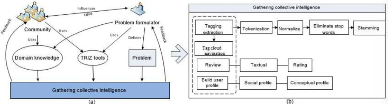 Figure 7 Architecture of participation for gathering collective intelligence 