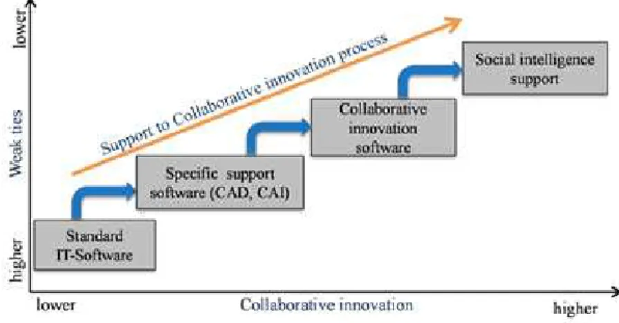 Figure 1. Evolution of collaborative innovation IT-support 