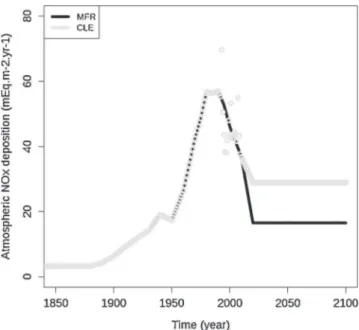Fig. 1. Time evolution, from 1850 to 2100, of the atmospheric NOx (mEq m !2 year !1 ) deposition under a Norway spruce stand (EPC87, ICP Forests, France), according to two deposition scenarios: CLE = current legislation in Europe, MFR = maximum feasible re