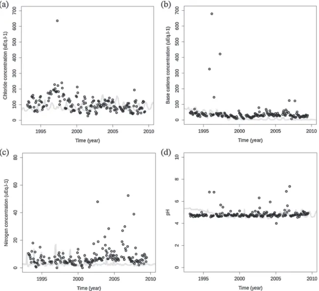 Fig. 3. Temporal trends of simulated (grey line) and measured (black circles) major elements soil solution concentrations and pH on a Norway spruce stand (EPC87, ICP Forests, France), from 1993 to mid-2009
