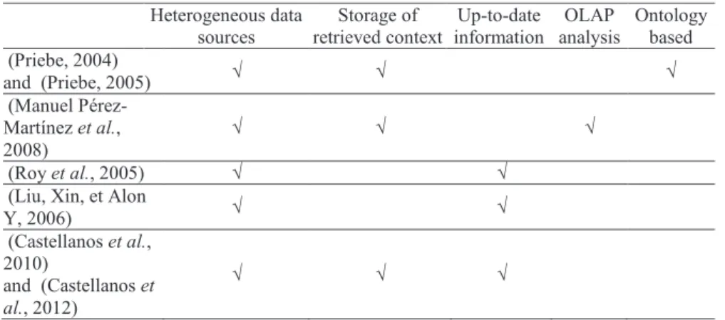 Table 2. Summarized Comparison   Heterogeneous data  sources  Storage of  retrieved context   Up-to-date  information   OLAP  analysis  Ontology based   (Priebe, 2004)   and  (Priebe, 2005)  √  √  √   (Manuel  Pérez-Martínez et al.,  2008)  √  √  √   (Roy 