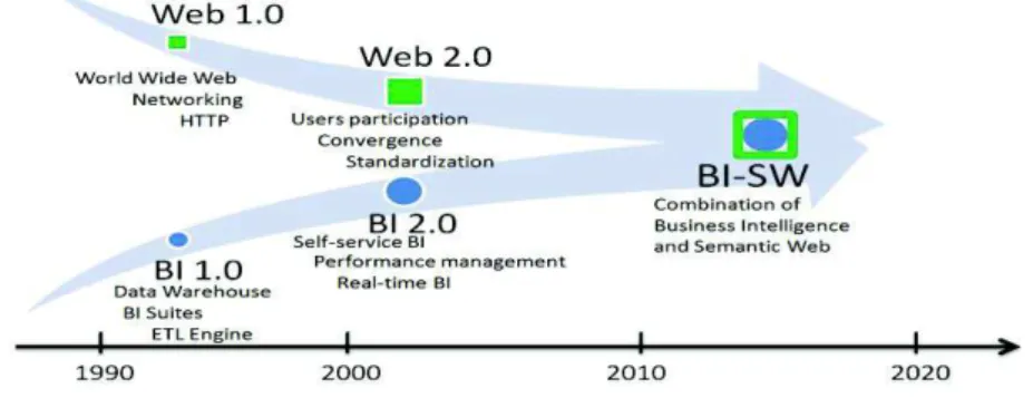 Figure 1. Evolutions in domains of BI and Web 