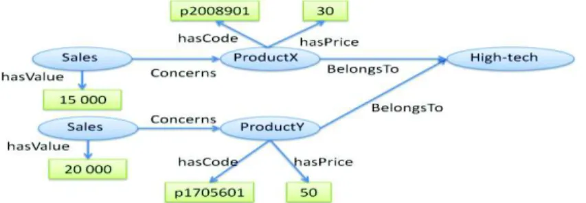 Figure 2. Example of data modeled in RDF format 