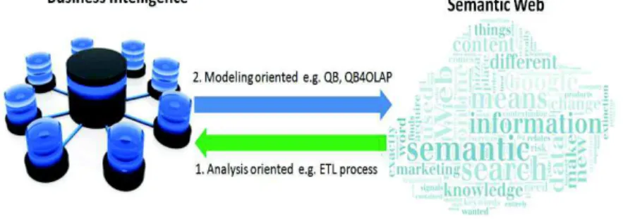 Figure 3.Main approaches to combining BI with SW 