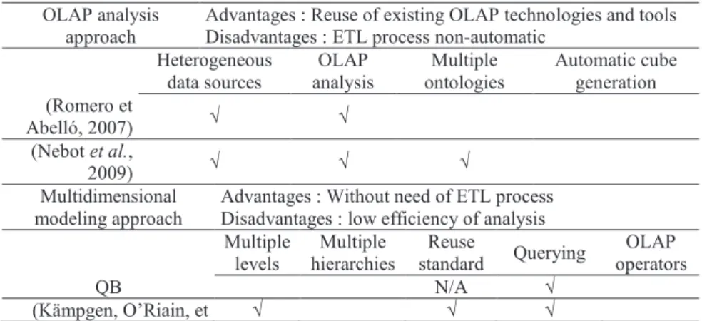 Table 1. Summarized Comparison  