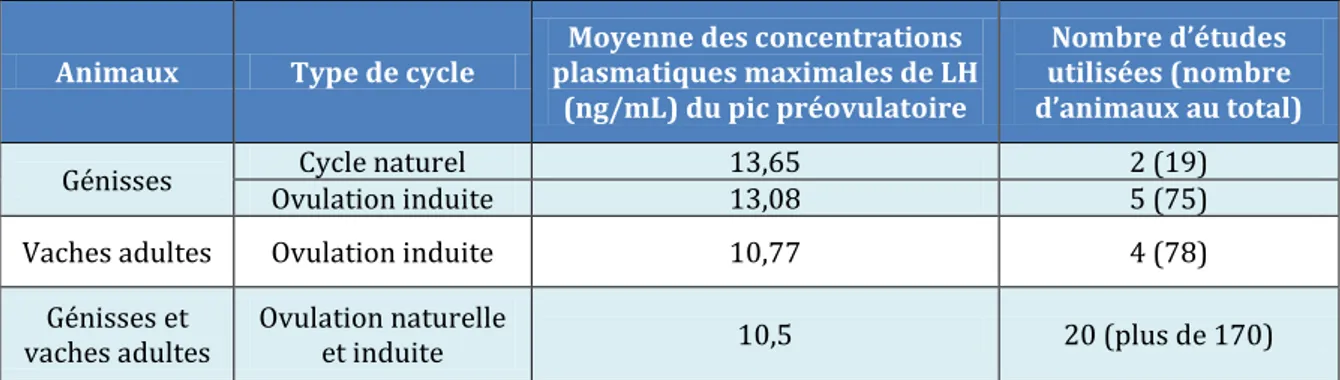 Tableau 2 : Synthèse bibliographique des valeurs moyennes des concentrations plasmatiques maximales  de  LH  au  pic  préovulatoire,  selon  la  catégorie  d’animaux  et  le  type  de  cycle  (ovulation  spontanée  ou  induite 
